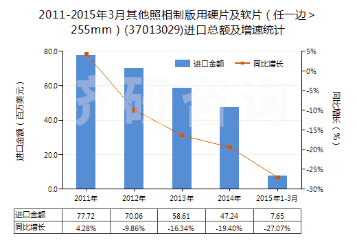 2011-2015年3月其他照相制版用硬片及軟片（任一邊＞255mm）(37013029)進(jìn)口總額及增速統(tǒng)計(jì)